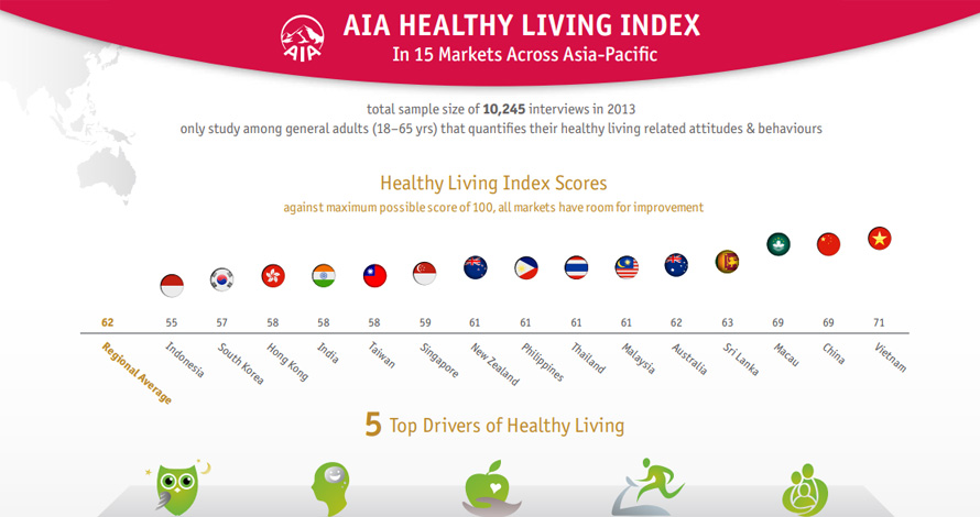 AIA_Healthy_Liviing_Index_Infographic_Regional-001 AIA_Healthy_Liviing_Index_Infographic_Regional-001