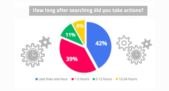Search moments study – Google